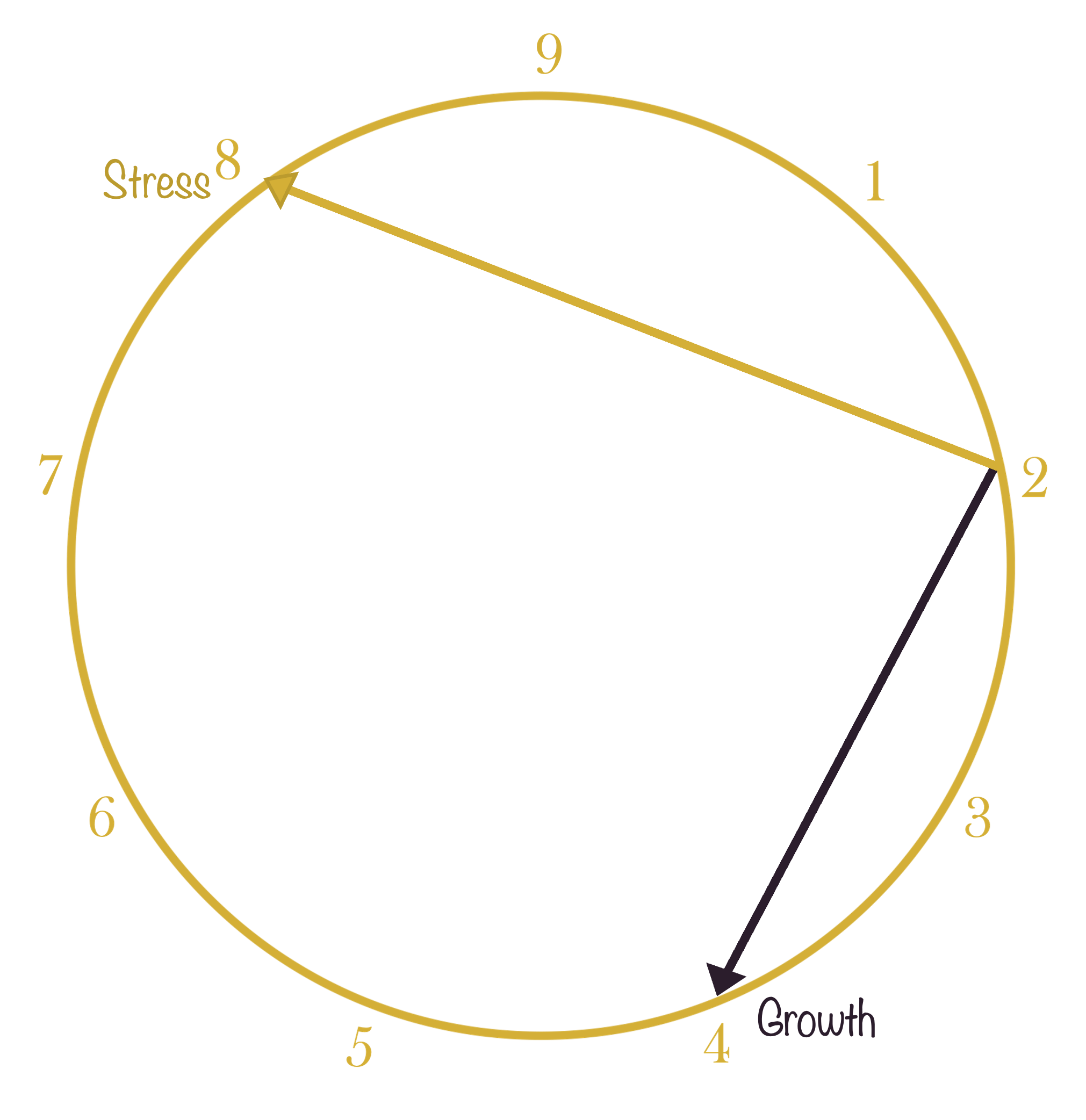 Circle with numbered points from 1 to 9 on the circumference, depicting stress and growth levels, with stress decreasing from point 1 to 8, and growth increasing from point 4 to 9.